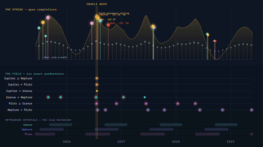 Cradle time chart